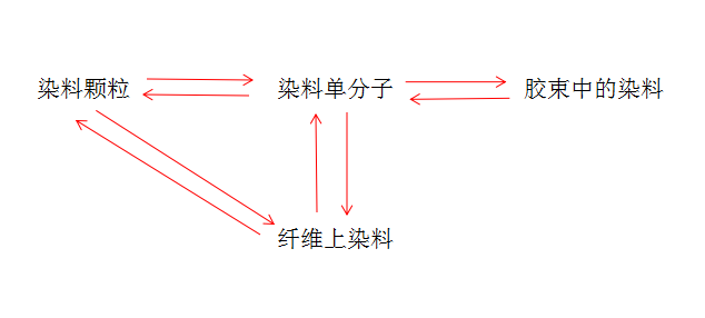 分散染料染色原理